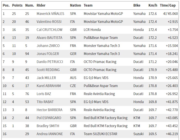 Tabel daftar pemenang motogp argentina april 2017