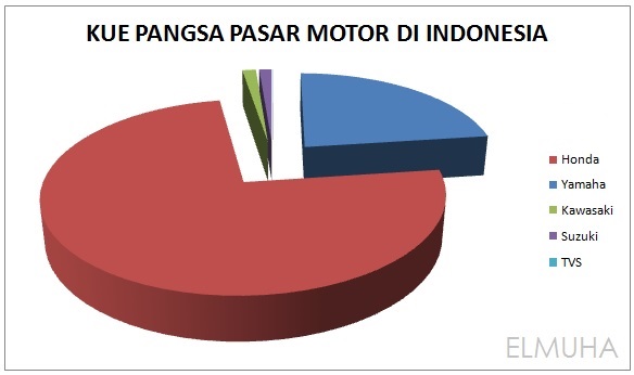 Pangsa pasar motor di Indonesia