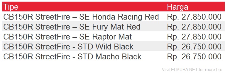 Daftar Harga Terbaru All New Honda CB150R Facelift 2018